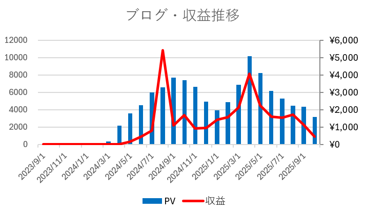 ブログ 収益